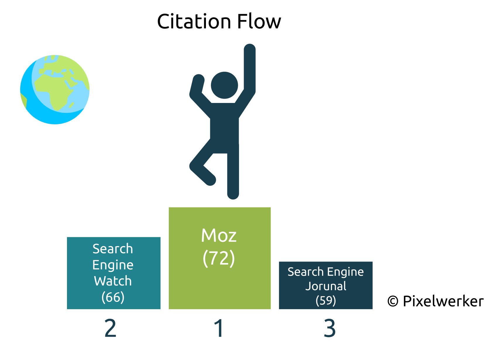 Citation Flow Englische SEO-Blogs