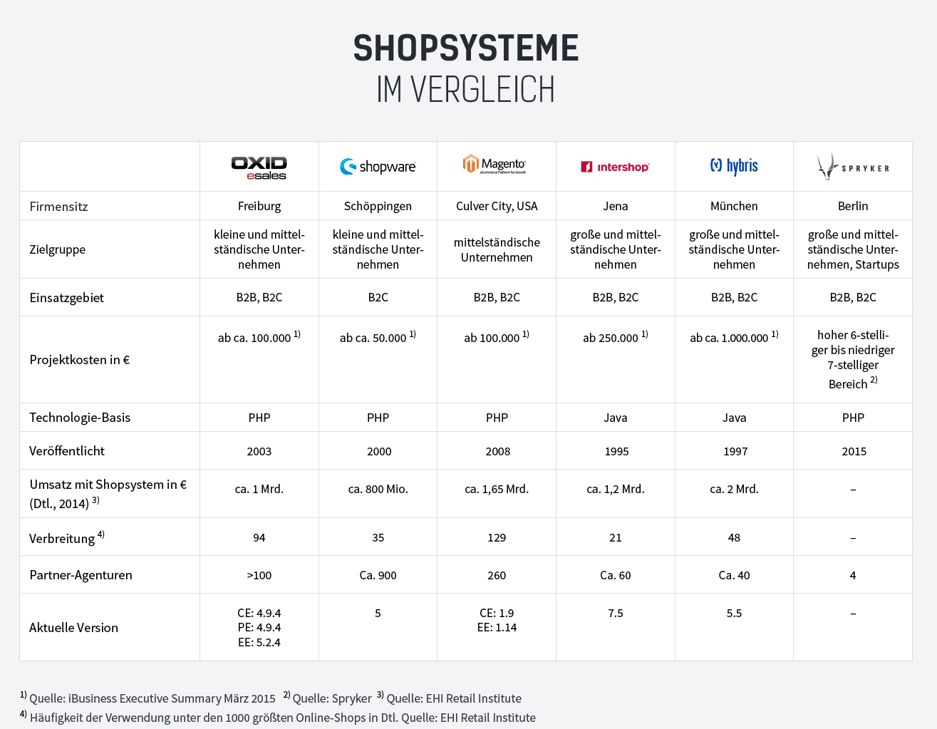 Quelle: https://votum.de/fokus-e-commerce/fokus-e-commerceshopsysteme-vergleich/