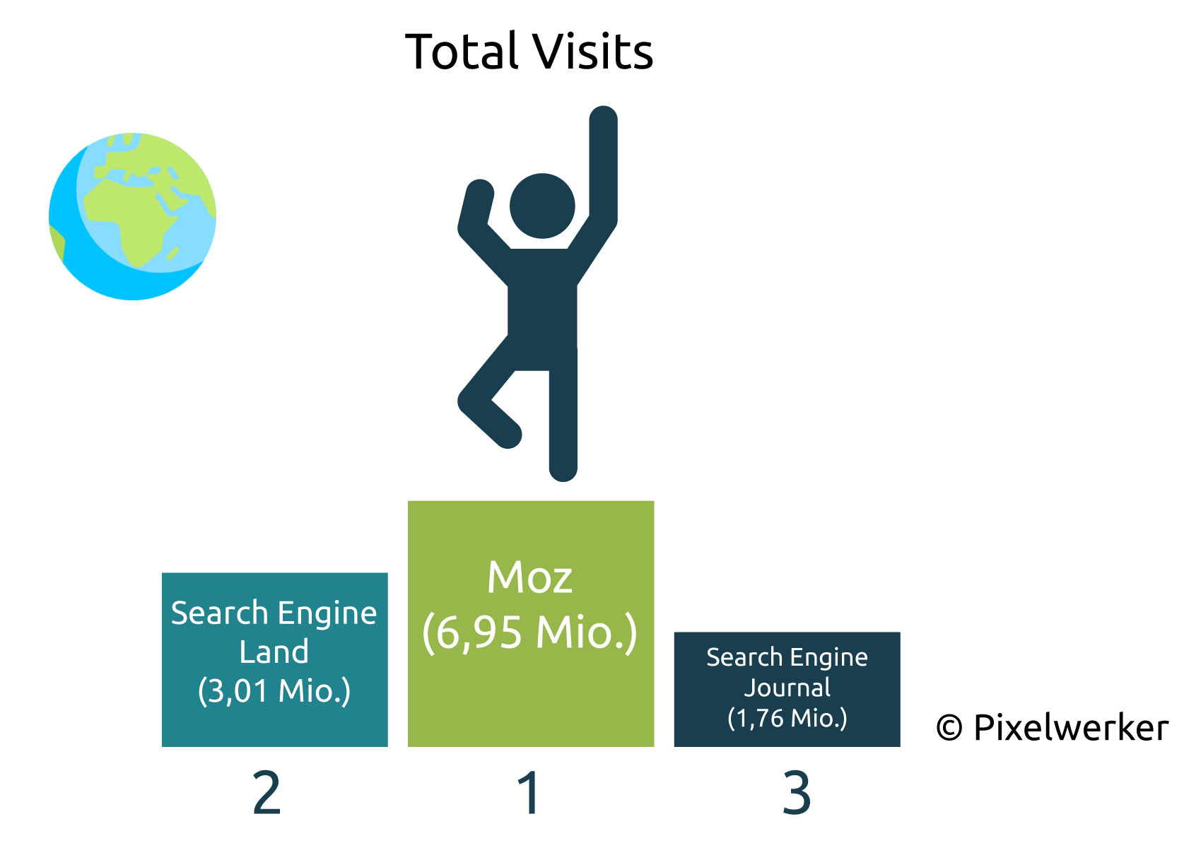 Total Visits Englische SEO-Blogs