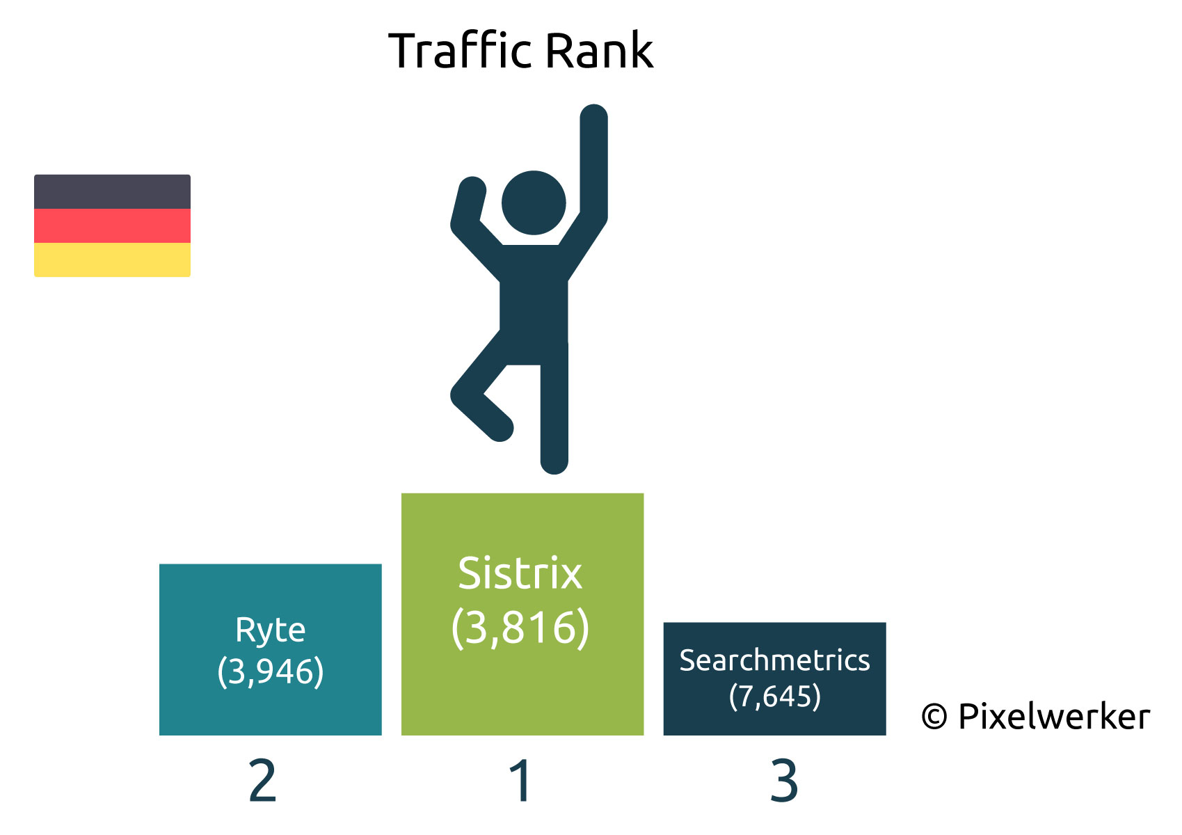 Traffic Rank Deutsche Blogs