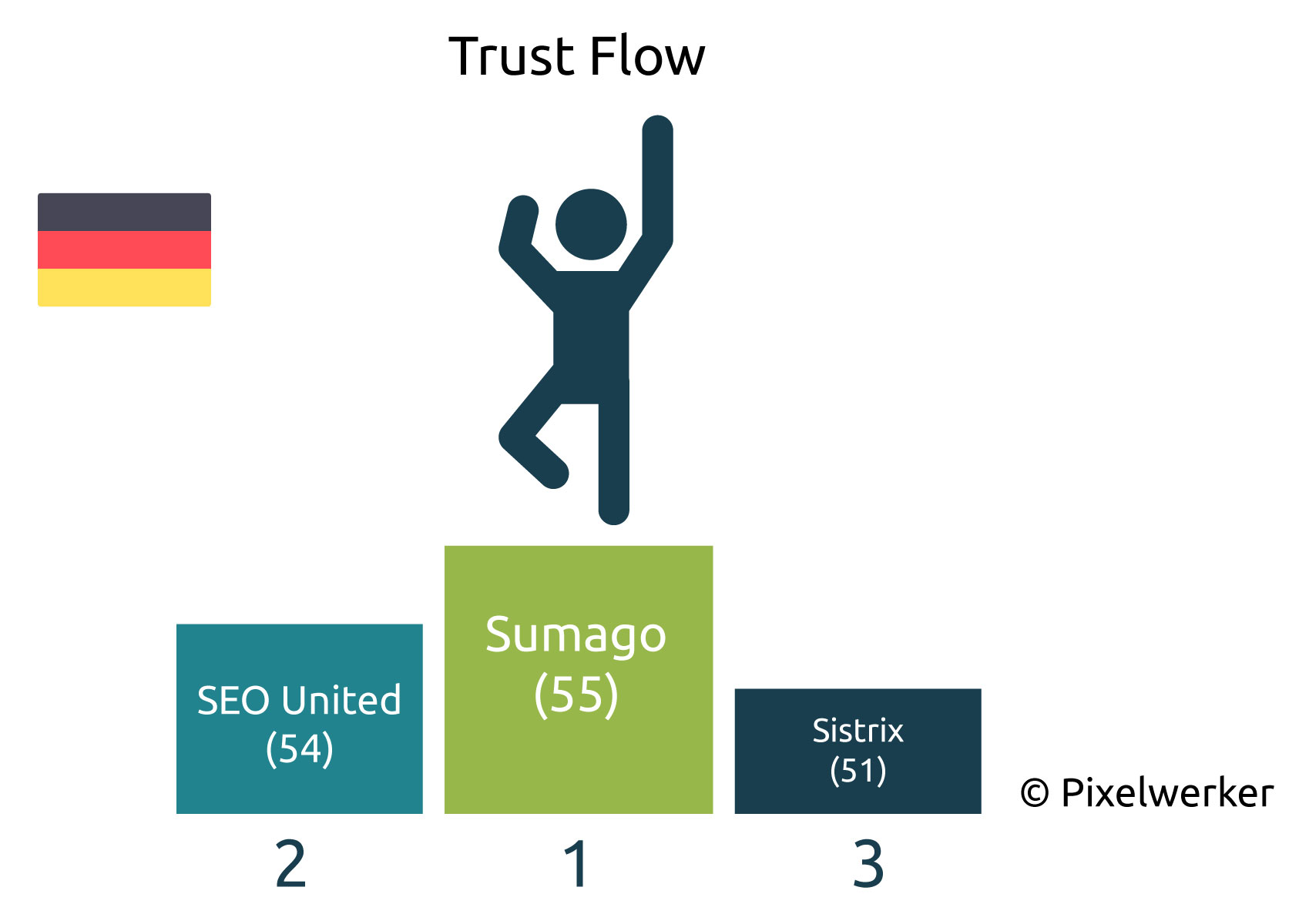 Trust Flow Deutsche SEO-Blogs