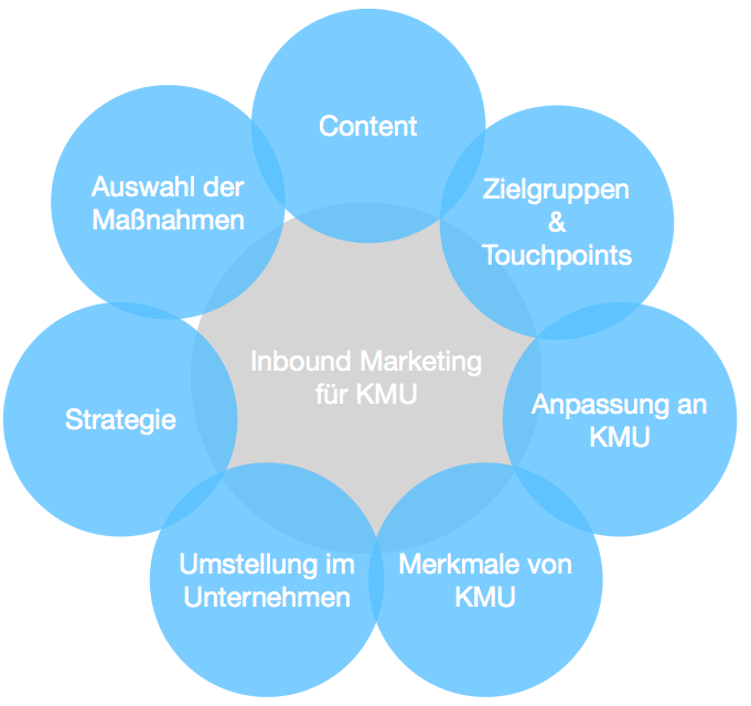 Abbildung 15: Erfolgsfaktoren von Inbound Marketing für KMU (Quelle: Eigene Darstellung)