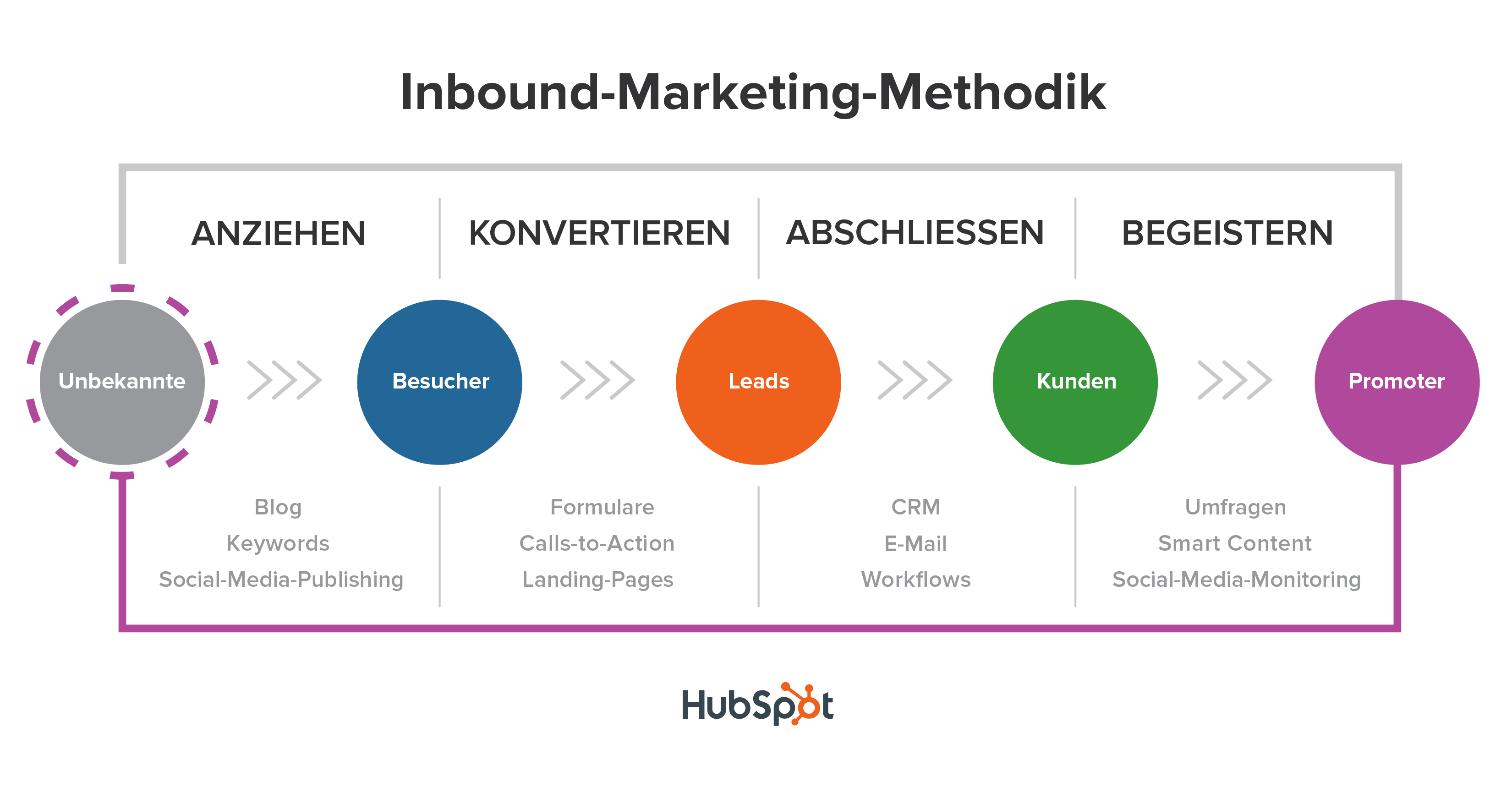 Abbildung 2: Die Inbound Marketing Methodik (Quelle: Hubspot1)